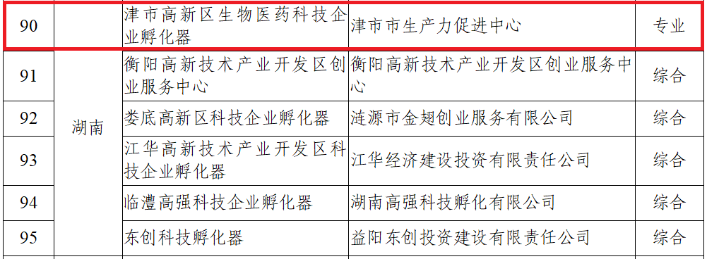 津市市生物医药科技企业孵化器荣膺国家级认定 打造科技企业孵化服务新高地