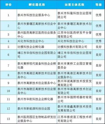 泰州科技企业孵化器“省考”成绩亮眼，孵化服务成创新引擎